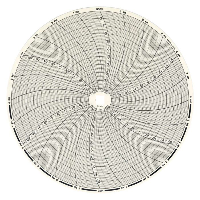 Dickson C417-Charts