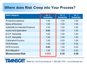 Complete Measurement Risk Assessment