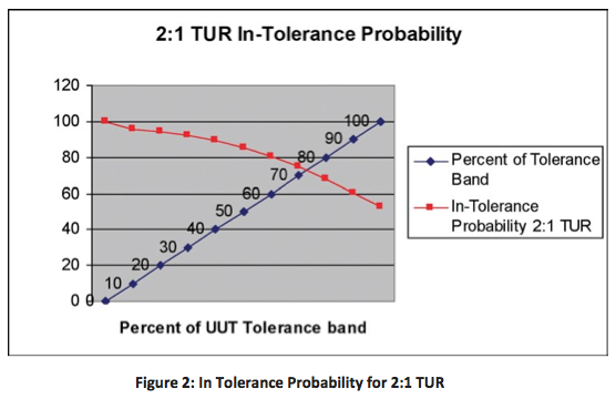 Figure 2: In Tolerance Probability for 2:1 TUR