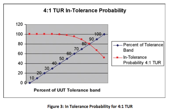 Figure 3: In Tolerance Probability for 4:1 TUR