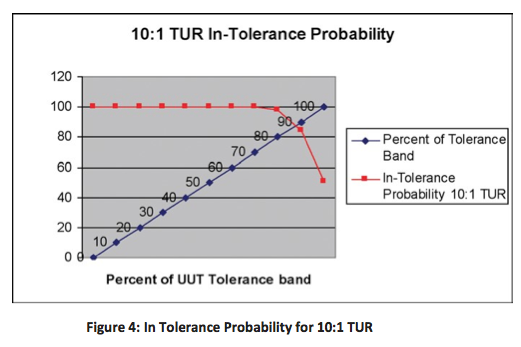 Figure 4: In Tolerance Probability for 10:1 TUR