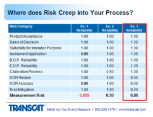 Incomplete Measurement Assurance Process