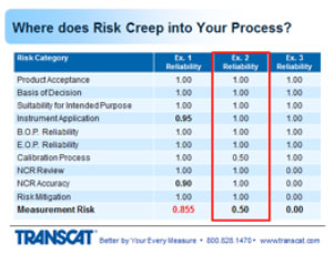 Partially Completed Measurement Risk Category