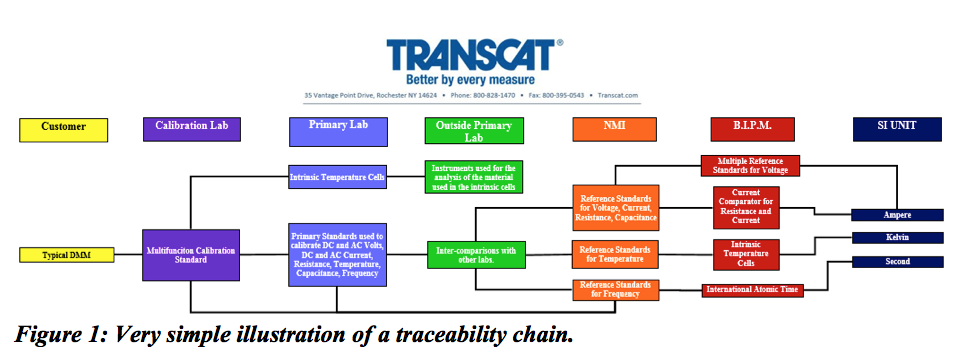 Metrology Traceability Chain