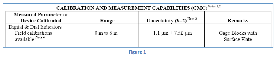CMC - Calibration and Measurement Capabilities