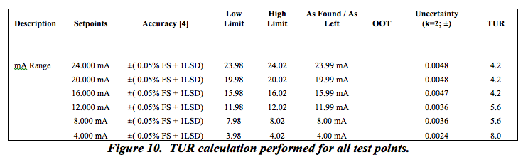 Transcat Figure 10: TUR calculation performed for all test points