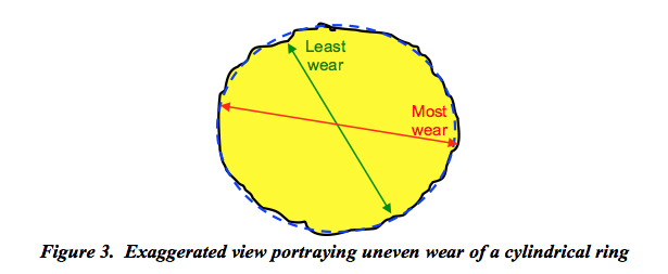 Transcat Figure 3: View of uneven wear on a cylindrical ring