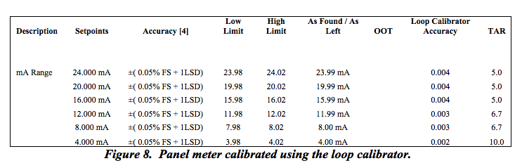 Transcat Figure8: Panel Meter calibrated using loop calibrator