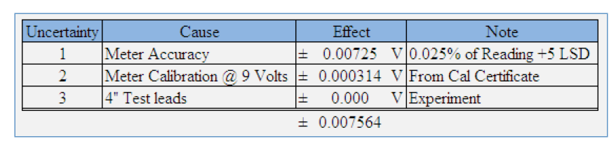 Rough Order of Magnitude Error Assessment